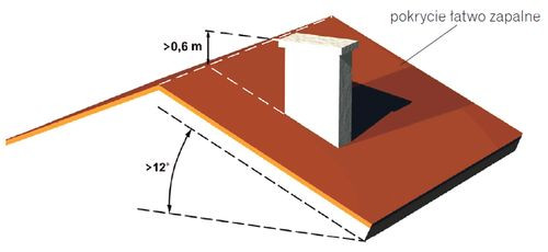 Usytuowanie komina przy pokryciu łatwo zapalnym