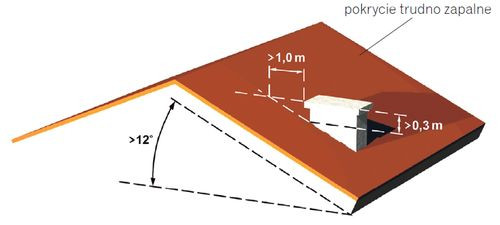 Usytuowanie komina przy pokryciu trudno zapalnym