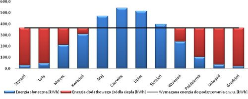 Zestawienie energetyczne pracy instalacji słonecznej opartej na kolektorach płaskich typu Logasol SKW1.0 plus dla przyjętych założeń doborowych
