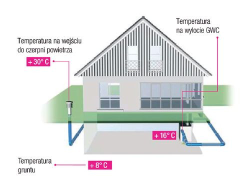 Korzyści z działania GWC odczujemy najbardziej, gdy różnica temperatury pomiędzy gruntem a powietrzem zewnętrznym jest duża