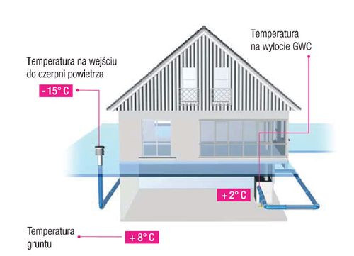 Korzyści z działania GWC odczujemy najbardziej, gdy różnica temperatury pomiędzy gruntem a powietrzem zewnętrznym jest duża
