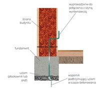 Schemat budowy uziomu fundamentowego