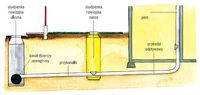 Schemat podłączenia domowej instalacji do sieci kanalizacyjnej