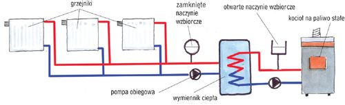 Schemat rozdziału zamkniętego obiegu grzejnikowego od otwartego obiegu kotłowego