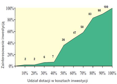 Optymalna intensywność dofinansowania, aby uzyskać efekt najbardziej efektywnej dźwigni finansowej