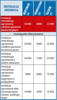 Kosztorys - instalacje