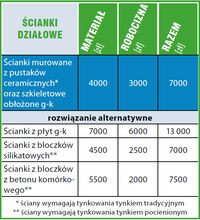Kosztorys - wykańczanie