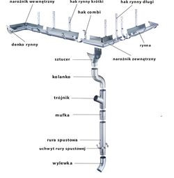 System rynien Niagara Tytan Cynk od Blachy Pruszyński