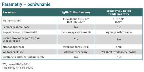 Różnice pomiędzy betonem klasycznym a produktem Lafarge Agilia&#8482; Fundamenty