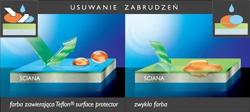 Schemat prezentujący zalety farby zawierającej teflon