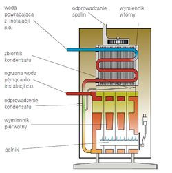 Schemat budowy kotła kondensacyjnego. Zwykle zamiast wymiennika pierwotnego i wtórnego występuje jeden większy