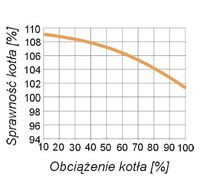 Sprawność kotła ponad 100 procent