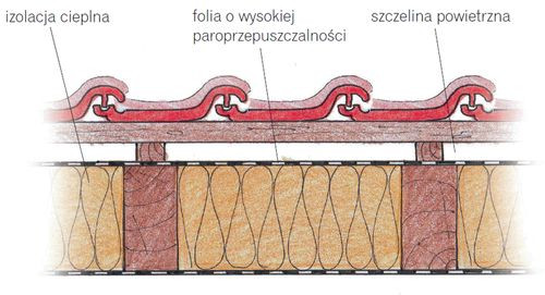 Zależnie od rodzaju folii dachowej potrzebna jest jedna lub dwie szczeliny wentylacyjne.