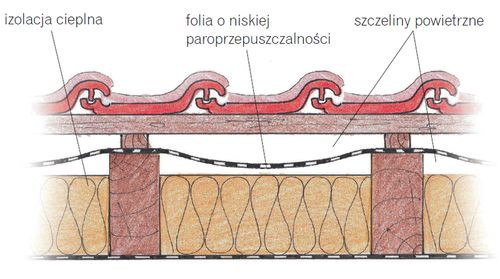 Zależnie od rodzaju folii dachowej potrzebna jest jedna lub dwie szczeliny wentylacyjne.