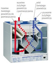 Zasada budowy rekuperatora jest prosta. Podstawowe elementy to wymiennik ciepła oraz wentylatory wymuszające ruch powietrza