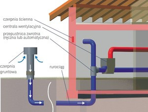 Gruntowy wymiennik ciepła podnosi temperaturę powietrza zewnętrznego trafiającego do centrali, co chroni wymiennik przed zamarzaniem