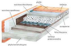Układ warstw ocieplonej płyty balkonowej
