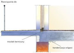 Płyta balkonu połączona z płytą stropową to tradycyjne rozwiązanie. Jego największą wadą jest duża ucieczka ciepła do otoczenia i przemarzanie stropu w miejscu styku z balkonem