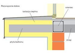 Ocieplenie tradycyjnej płyty balkonowej powinno pokrywać ją również od góry. Jednak w praktyce to często niemożliwe