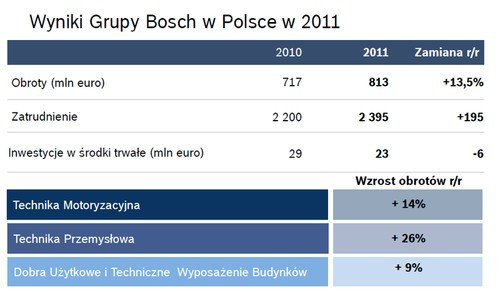 Dwucyfrowy wzrost wyników sprzedaży Grupy Bosch  w Polsce w 2011 roku