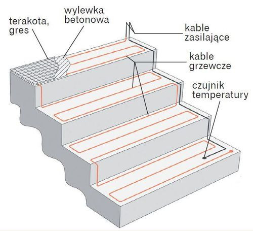 Instalacja przeciwoblodzeniowa schodów zewnętrznych