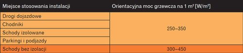 Orientacyjne wartości mocy grzewczej w zależności od miejsca stosowania instalacji