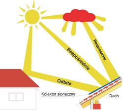 Kolektor pobiera energię z promieniowania słonecznego: bezpośredniego, rozproszonego i odbitego, a następnie przekazuje ją do instalacji