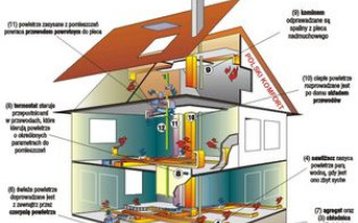 System ogrzewania powietrzem