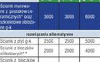 Kosztorys - Wykańczanie