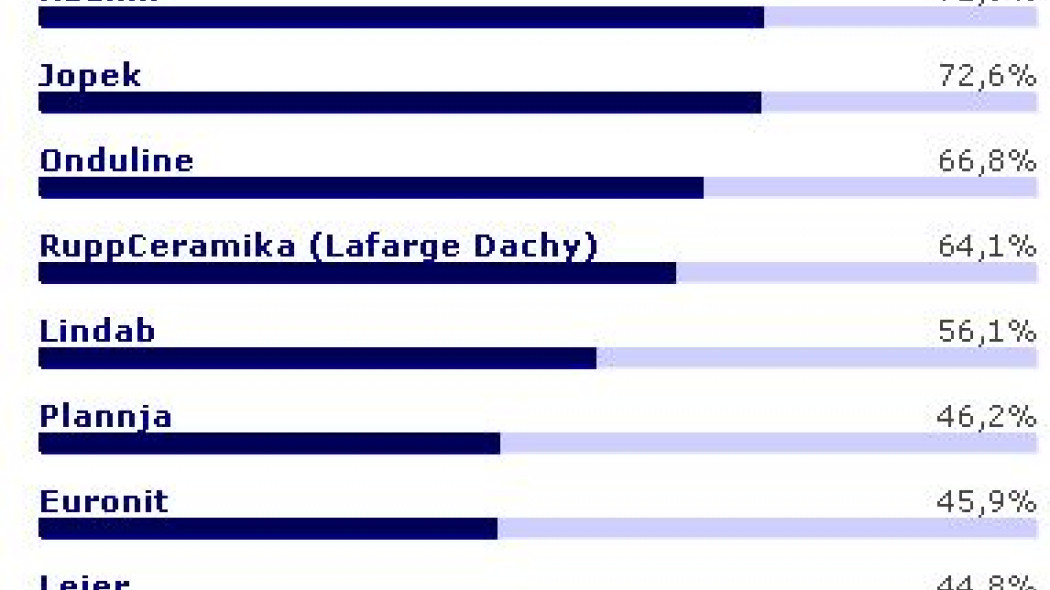 Pokrycia dachowe - ranking