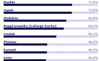 Pokrycia dachowe - ranking