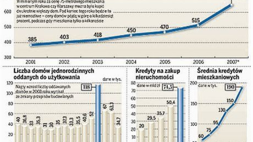 Ceny domów ostro pójdą w górę