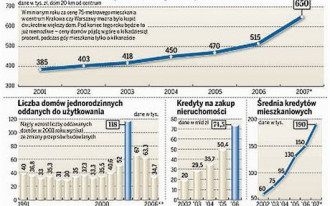 Ceny domów ostro pójdą w górę