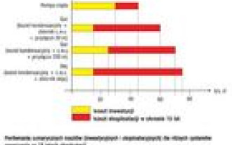 Tanie grzanie - pompy ciepła, kolektory