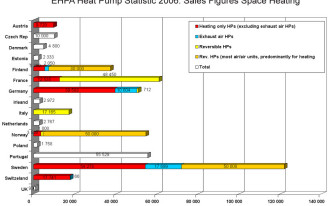 Europa stawia na pompy ciepła
