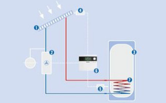 Jakie kolektory słoneczne w domu - płaskie czy próżniowe?