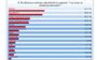 Wyniki ankiet znajomości firm i produktów