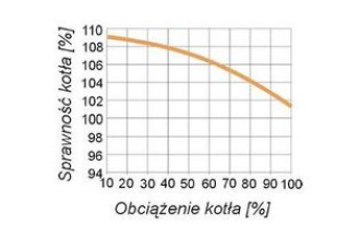 Kotły kondensacyjne - sprawność ponad 100%?