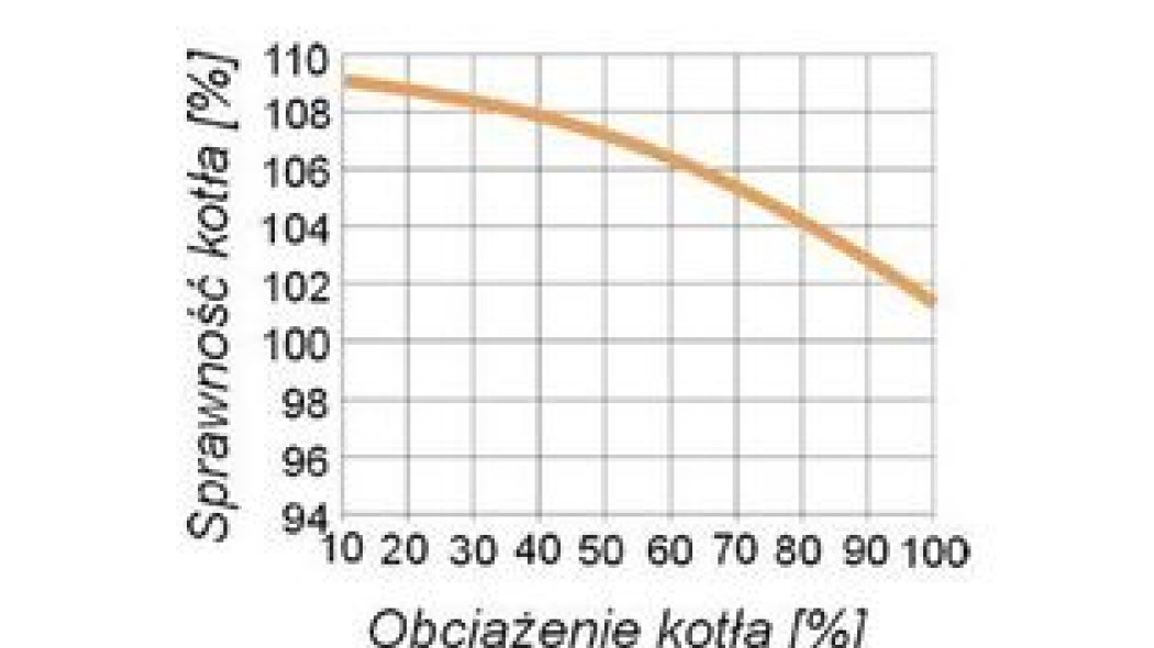 Kotły kondensacyjne - sprawność ponad 100%?