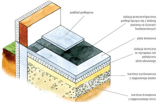 Miejsce izolacji termicznej w podłodze na gruncie