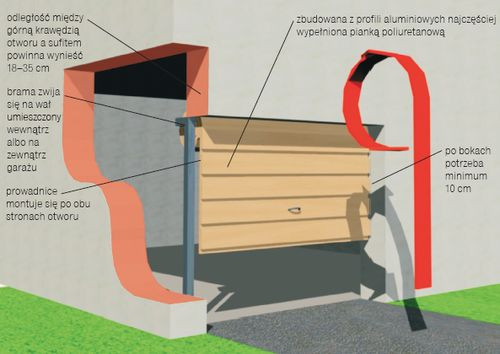 Budowa bramy rolowanej