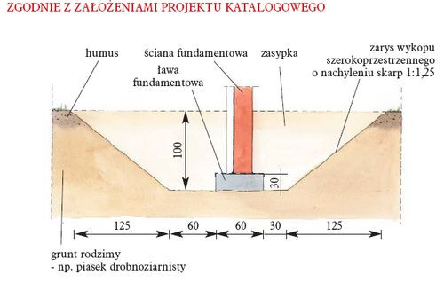 Projektowanie fundamentów zgodnie z założeniami projektu katalogowego