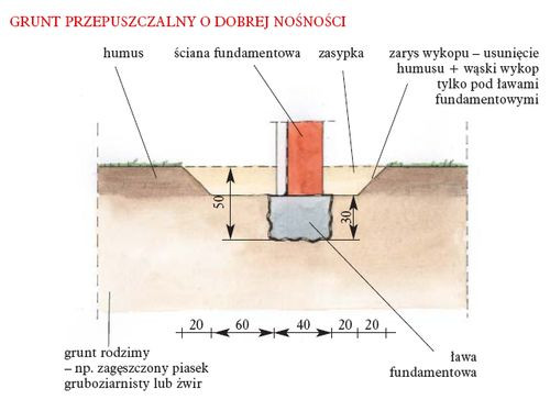 Projektowanie fundamentów na gruncie przepuszczalnym o dobrej nośności