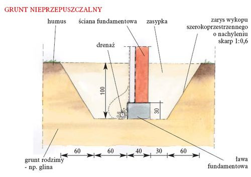 Projektowanie fundamentów na gruncie nieprzepuszczalnym