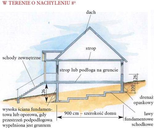 Wpływ nachylenia terenu na wygląd i konstrukcję budynku 