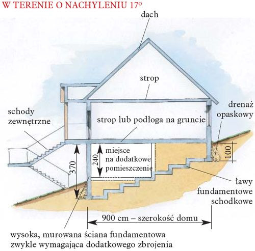 Wpływ nachylenia terenu na wygląd i konstrukcję budynku 