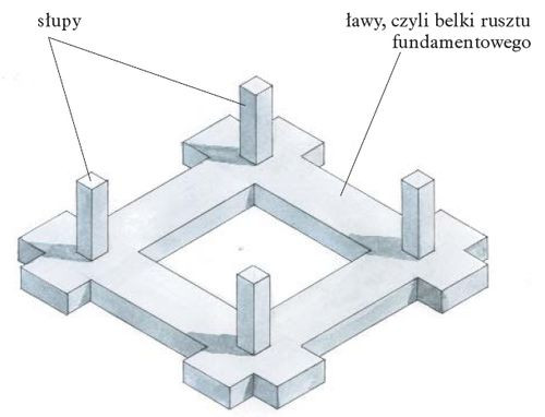 Typowy ruszt fundamentowy 