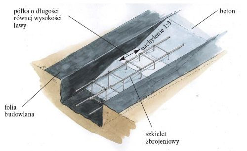 Wykonanie przerwy roboczej podczas betonowanie ław fundamentowych