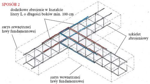  Łączenie szkielet&oacute;w zbrojeniowych w prostopadłych ławach fundamentowych