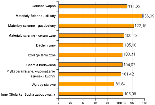 R&oacute;żnice w cenach materiał&oacute;w budowlanych między styczniem a październikiem 2007